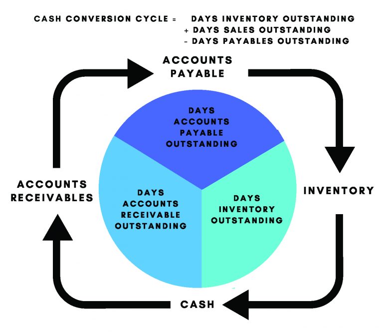 Graphic showing the cash conversion cycle